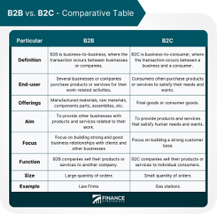 What platform is commonly used for professional networking and B2B marketing?