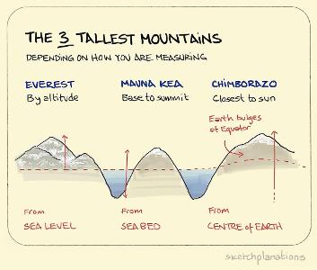 Which mountain is the tallest on Earth?