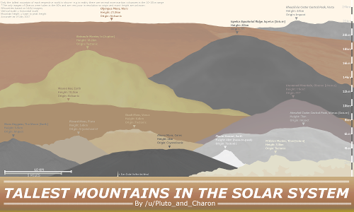 What is the peak of the biggest mountain in the solar system?