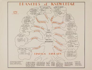 Which of the following is not one of the branches of knowledge?