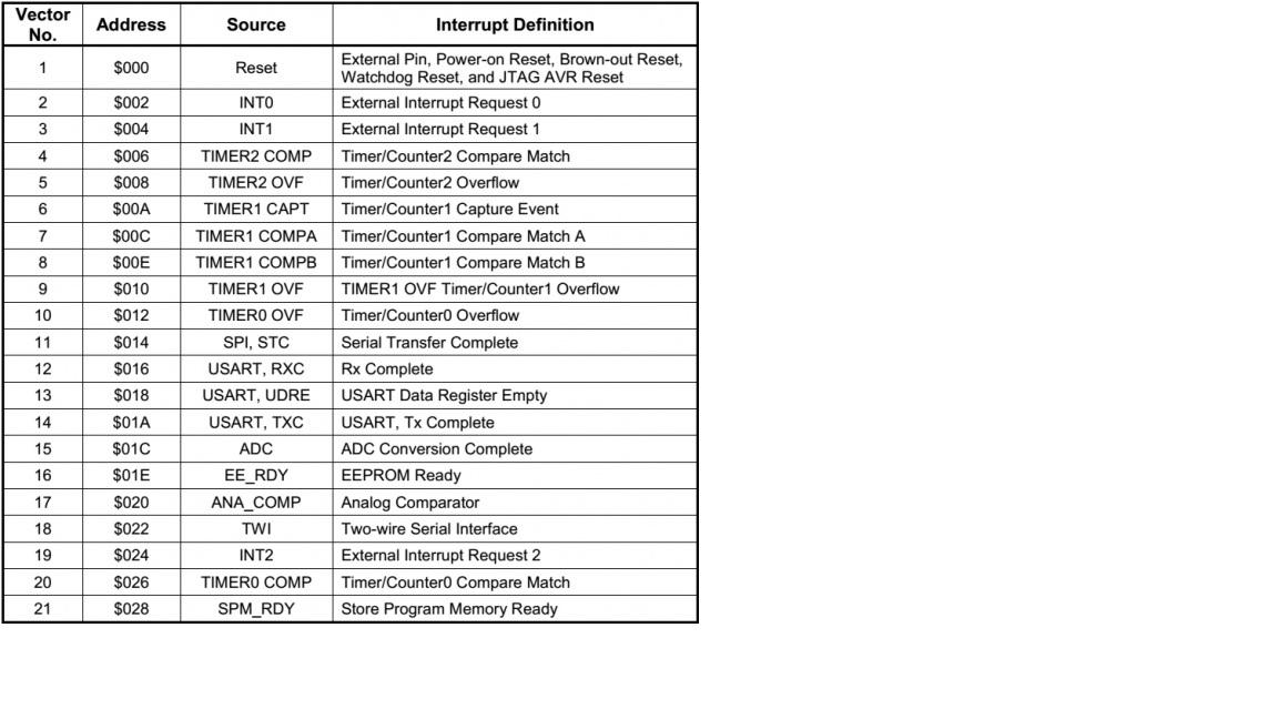 Which of the following statement(s) is/are true about Interrupt Vectors?