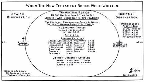 Which of these is not a gospel in the New Testament?