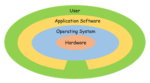 What is the main function of an operating system?