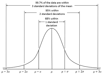 What is standard deviation?