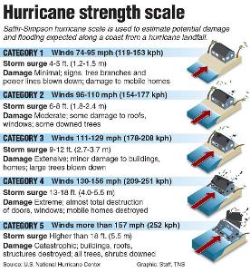 What scale is used to categorize the strength of hurricanes?