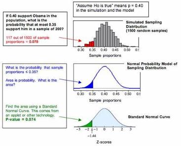 What does a p-value of 0.05 indicate in hypothesis testing?