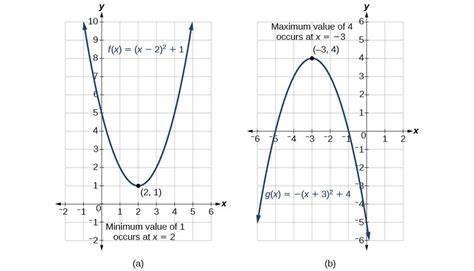 Which method is used to find the maximum or minimum value of a function?