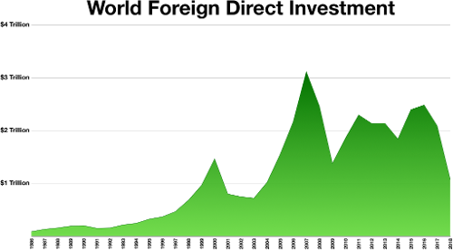What is the primary benefit of foreign direct investment?
