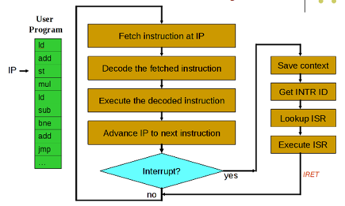 What is the purpose of an interrupt service routine (ISR)?
