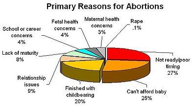 What are your thoughts on abortion?