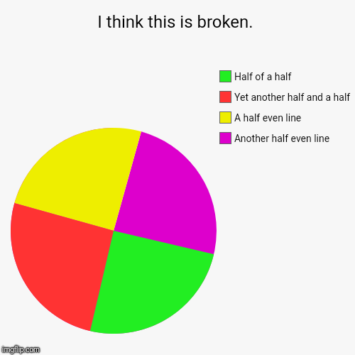 Broken.pi chart