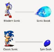 Sonic's Speed